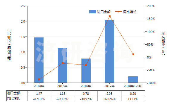 2014-2018年3月中國人造纖維短纖紗線（供零售用）(HS55113000)進口總額及增速統(tǒng)計
